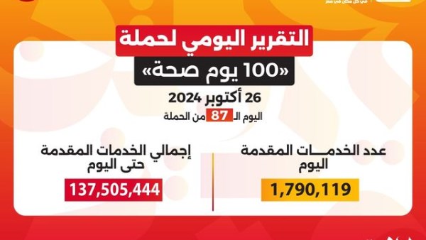 الصحة: حملة «100 يوم صحة» تقدم أكثر من 137 مليون خدمة مجانية خلال 87 يومًا