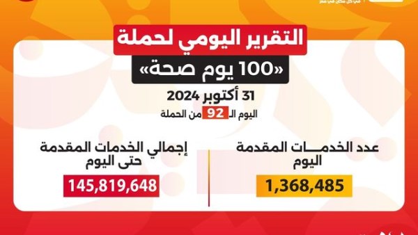 حملة «100 يوم صحة» تقدم أكثر من 145 مليون خدمة مجانية خلال 92 يومًا