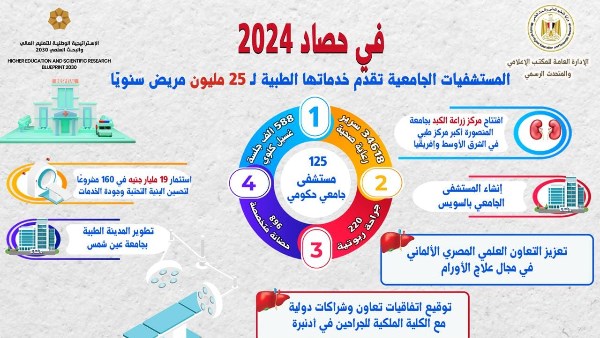 حصاد أداء المستشفيات الجامعية 