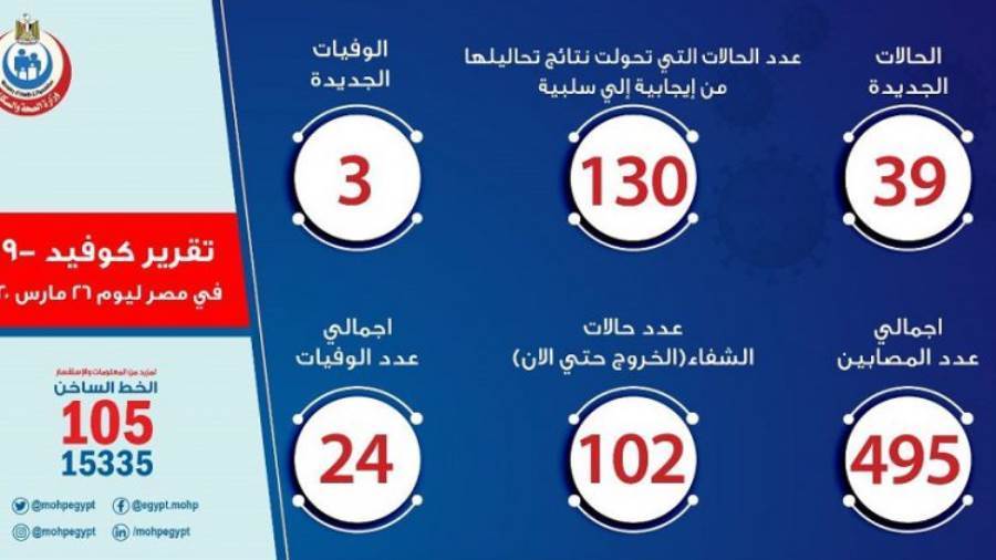 الصحة: 39 حالة إيجابية جديدة لكورونا.. و3 وفيات بالقاهرة