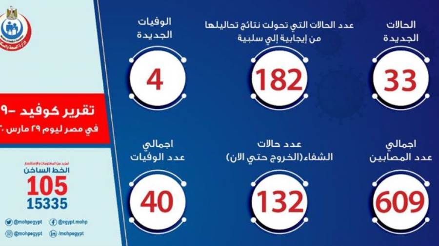 إنفوجراف.. الصحة تعلن33 حالة إيجابية جديدة لفيروس كورونا و4 
