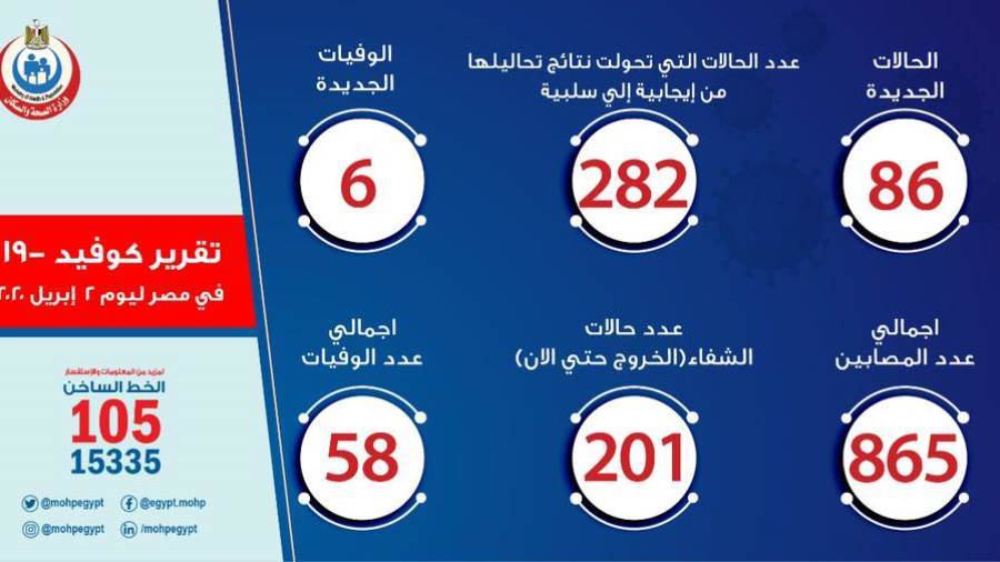 الصحة: تسجيل 86 حالة إيجابية جديدة لفيروس كورونا..و6 حالات و