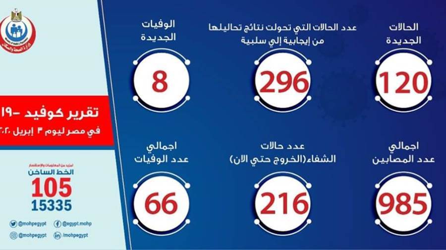 الصحة: تسجيل 120 حالة إيجابية جديدة لفيروس كورونا.. و8 وفيات