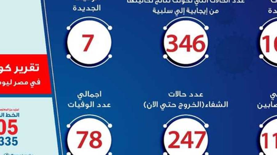 الصحة: تسجيل 103 حالات إيجابية جديدة لفيروس كورونا.. و7 وفيا