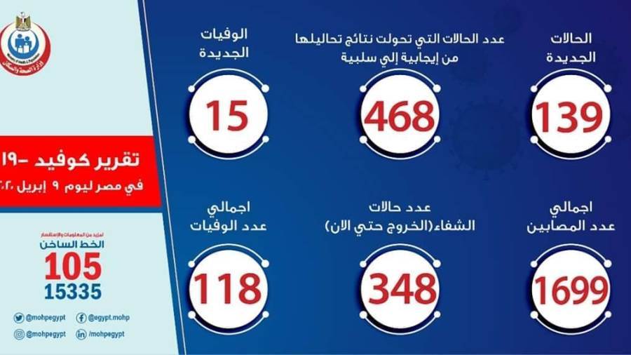 139 حالة إيجابية جديدة بفيروس كورونا و15 وفاة اليوم بمصر