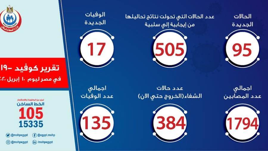 الصحة: تسجيل 95 حالة إيجابية جديدة لفيروس كورونا..و 17 حالة 