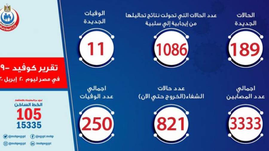 مصر تدفع فاتورة كورونا 250 وفاة و 3333 مصابا بنسبة 7.5%