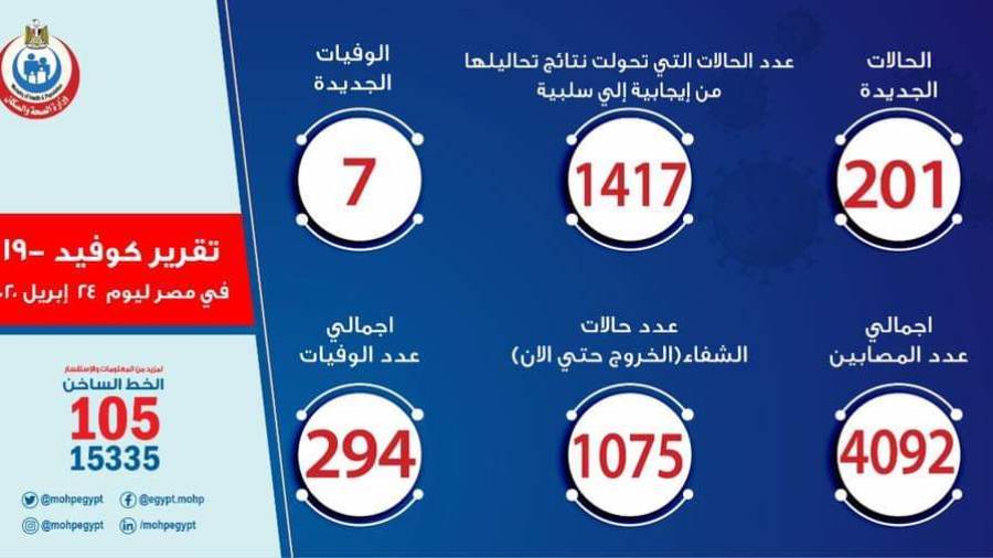 الصحة: تسجيل 201 حالة إيجابية جديدة لفيروس كورونا..و7 حالات 
