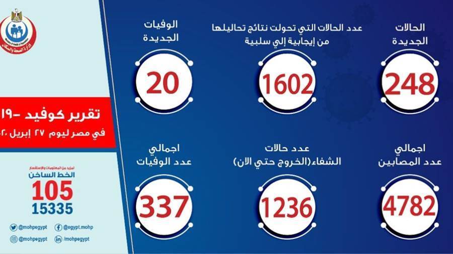 الصحة: تسجيل 248 حالة إيجابية جديدة لفيروس كورونا..و20 حالة 