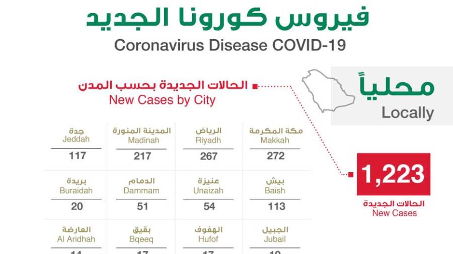 3 وفيات واصابة 1223 بكورونا في السعودية