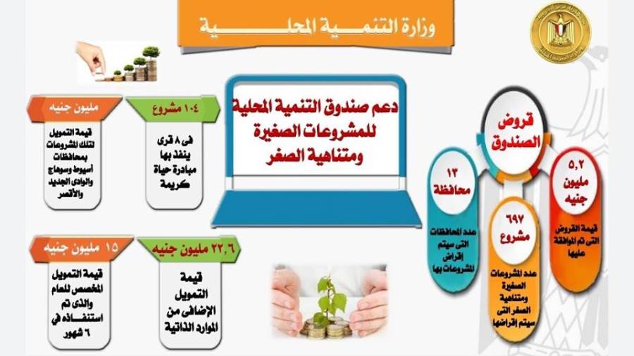 شعراوى:5,2 مليون جنيه لإقراض 697 مشروعافى 13 محافظة من صندوق