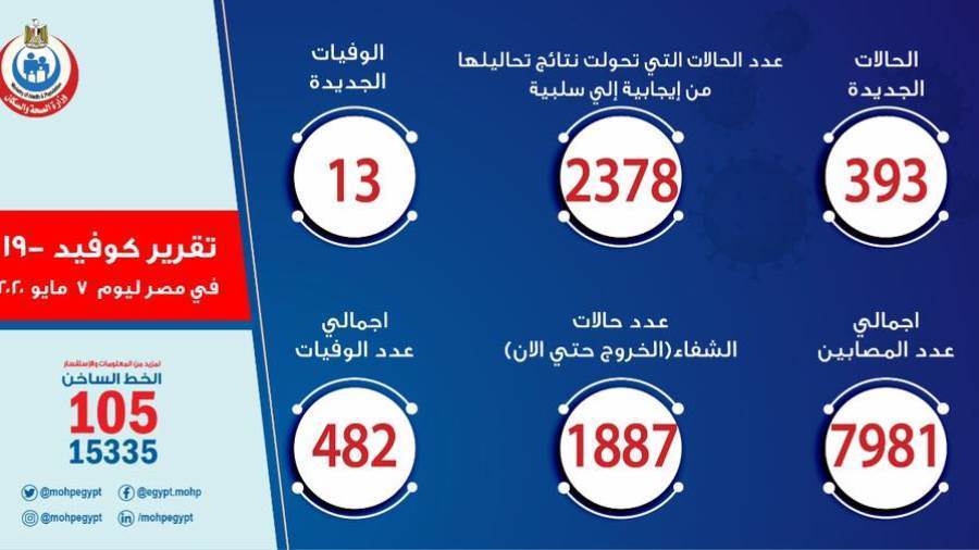 الصحة: تسجيل 393 حالة إيجابية جديدة لفيروس كورونا..و13 حالة 
