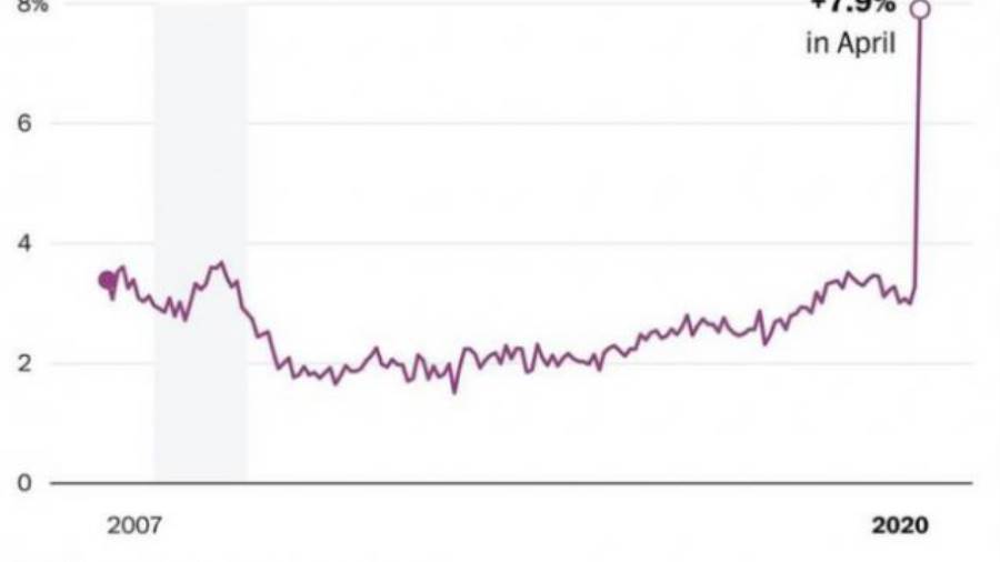 كساد عامين يقود الولايات المتحدة لأكبر ارتفاع في الأجور خلال