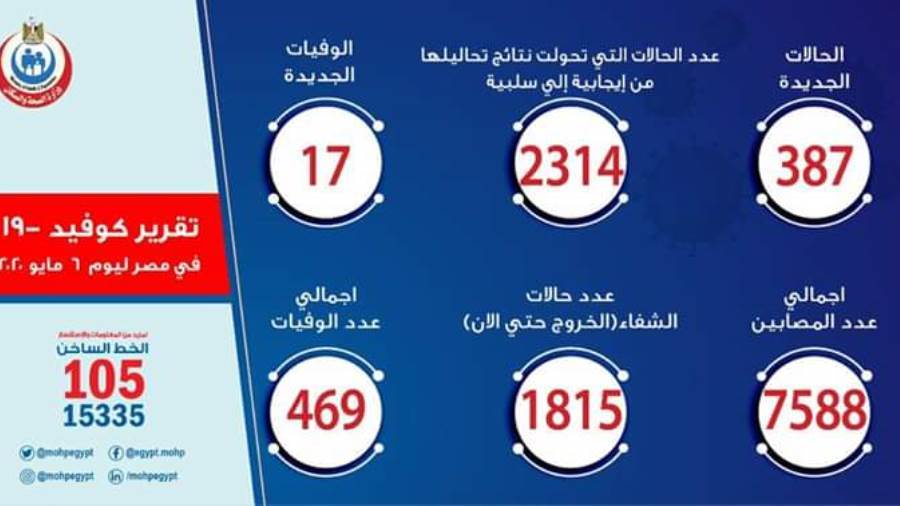 الصحة: تسجيل 387 حالة إيجابية جديدة لفيروس كورونا..و17 حالة 