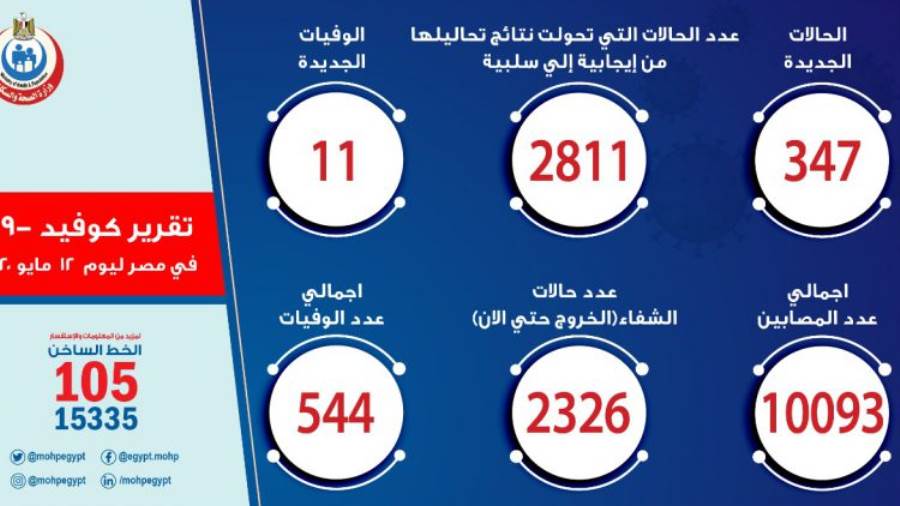 وزارة الصحة: تسجيل 347 حالة إيجابية جديدة لفيروس كورونا..و 1