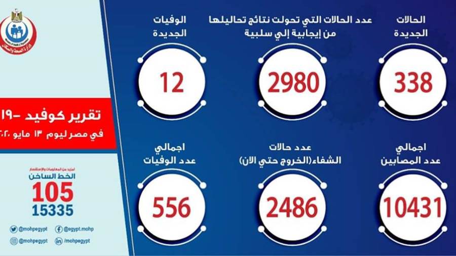 الصحة: تسجيل 338 حالة إيجابية جديدة لفيروس كورونا.. و 12 حال
