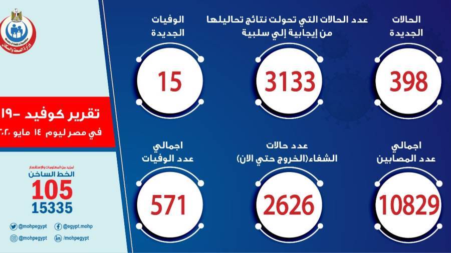 الصحة: ارتفاع حالات الشفاء من مصابي فيروس كورونا إلى 2626 وخ