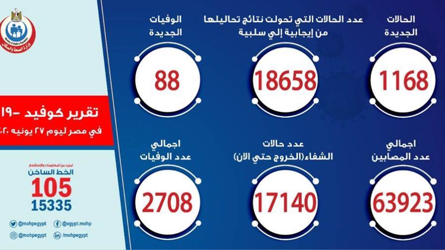 الصحة تعلن تسجيل 1168 حالة إيجابية جديدة لفيروس كورونا.. و 8