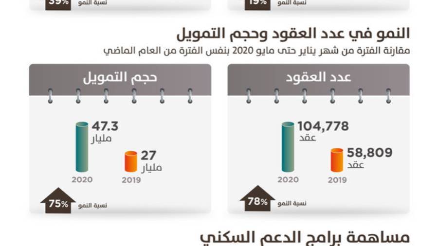 رغم جائحة كورونا.. أكثر من 15 ألف عقد تمويل عقاري جديد في ما