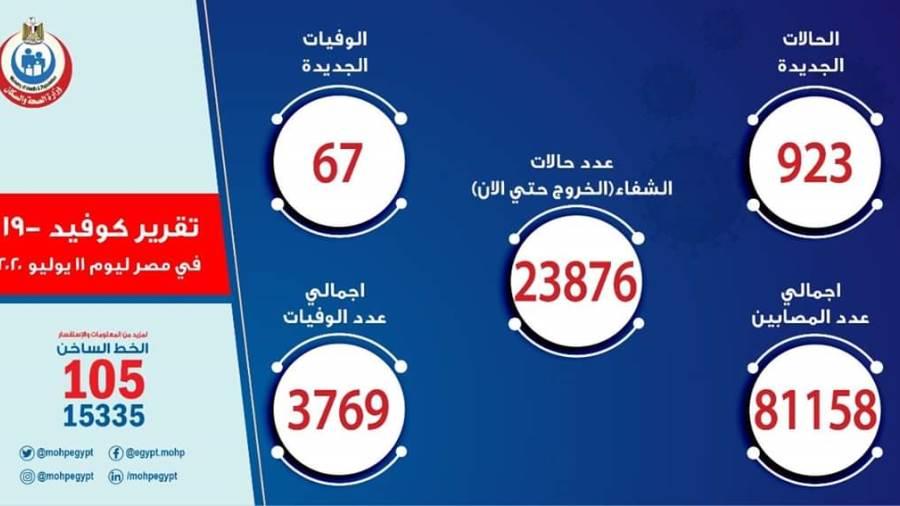 الصحة تعلن ارتفاع حالات الشفاء من مصابي فيروس كورونا إلى 238