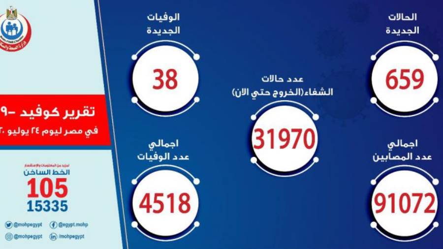 وزارة الصحة تعلنتسجيل 659 حالات إيجابية جديدة لفيروس كورونا.