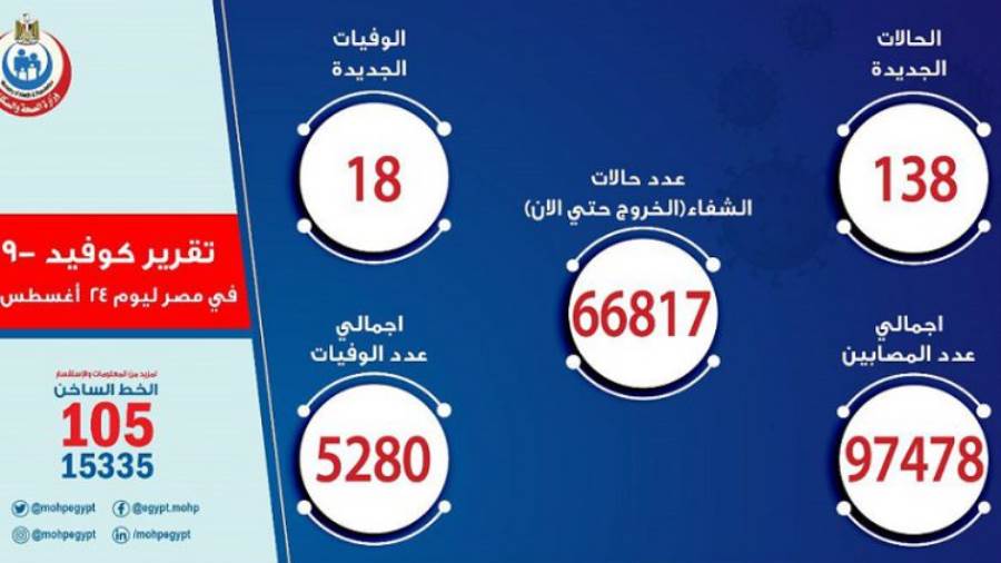 الصحة تعلن تسجيل 138 حالة إيجابية جديدة لفيروس كورونا.. و18 