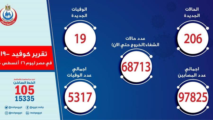 الصحة تعلن تسجيل 206 حالات إيجابية جديدة لفيروس كورونا.. و 1