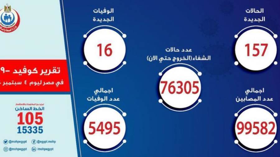 وزارة الصحة: تسجيل 157 حالة إيجابية جديدة لفيروس كورونا.. و 
