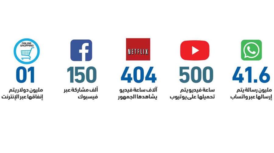 شركة دومو ترصد استخدام سكان العالم لمنصات الإنترنت في كل دقي