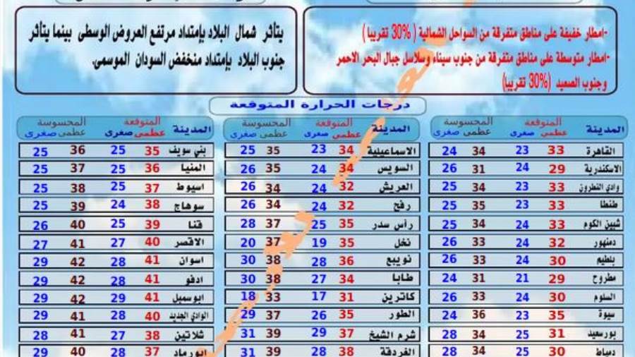الأرصاد تعلن درجات الحرارة المتوقعة والمحسوسة غدا الجمعة الت