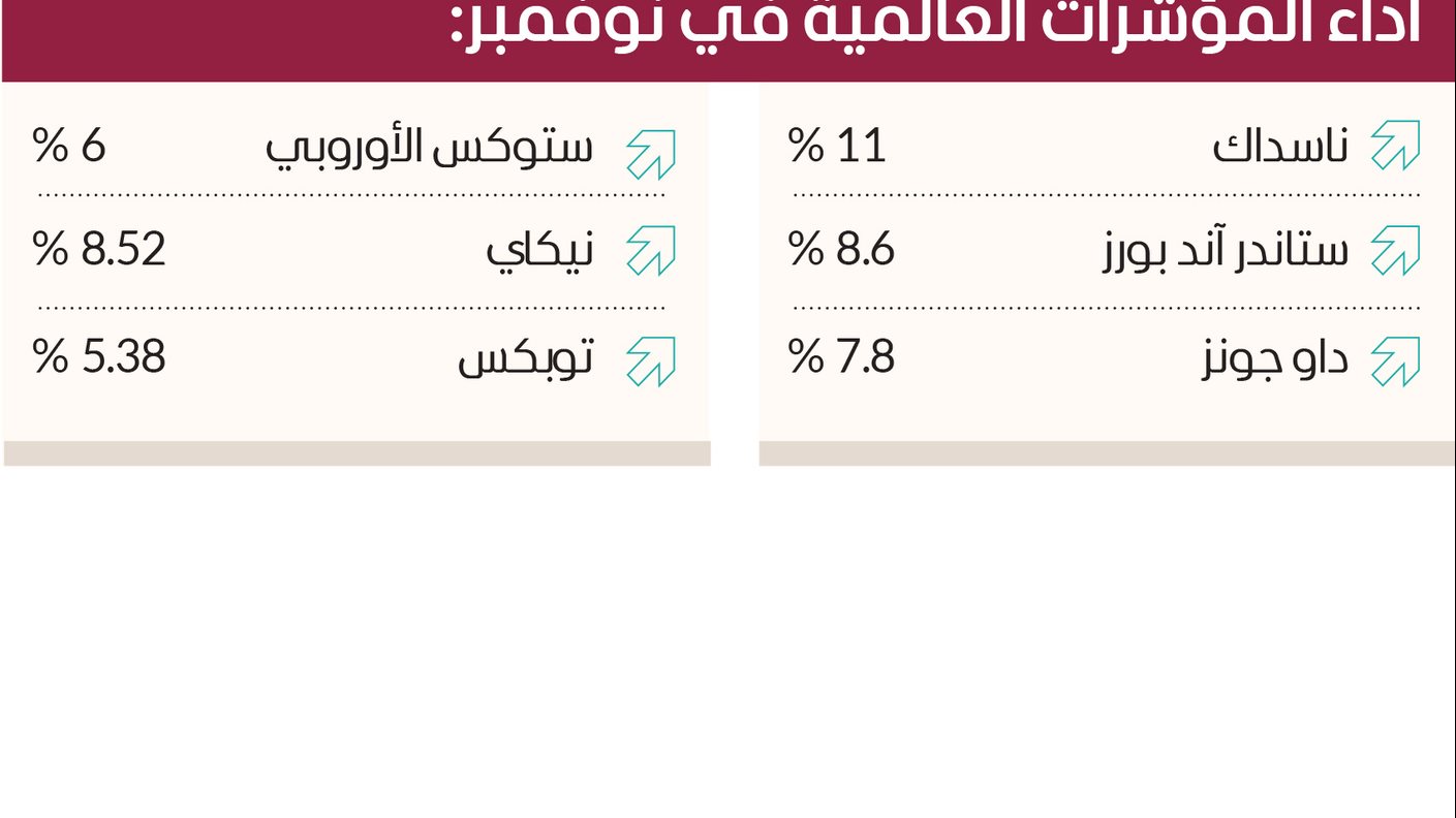 أداء المؤشرات العالمية.. الأسهم الأمريكية تحقق أفضل أداء