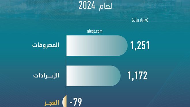 السعودية تقر أضخم موازنة لـ 2024 بإنفاق 1.25 تريليون ريال