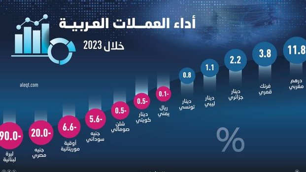 تراجع أسعار العملات في 4 دول عربية بأكثر من 5% خلال 2023