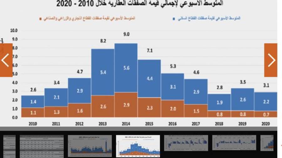 السعوديه تشهد ارتفاعا في نشاط السوق العقارية 69.5% بعد صفقة السعوديه تشهد ارتفاعا في نشاط السوق العقارية 69.5% بعد صفقة