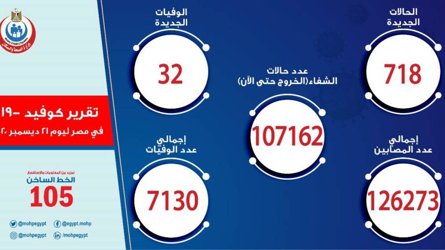 الصحة: تسجيل718 حالة إيجابية جديدة بفيروس كورونا.. و 32 وفاة