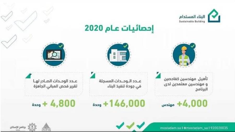 السعودية تعلن تسجيل 146 ألف وحدة عقارية في جودة تنفيذ البناء