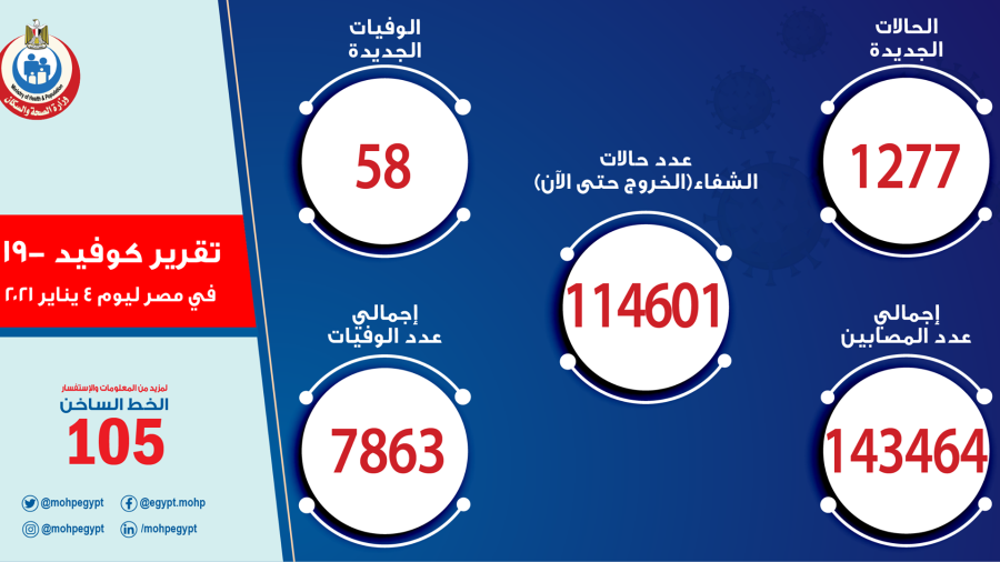 الصحة: تسجيل 1277 حالة إيجابية جديدة بفيروس كورونا.. و 58 وف