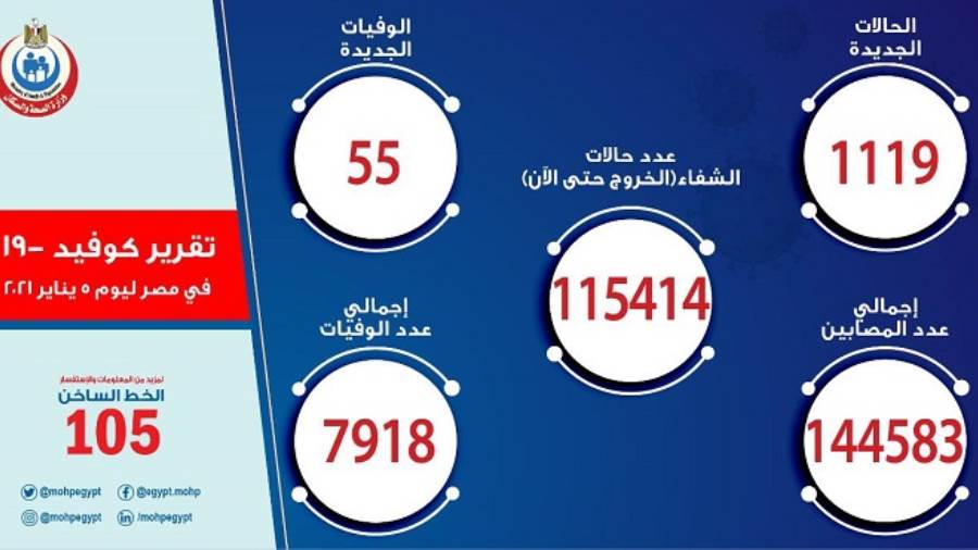 الصحة: تسجيل 1119 إصابة جديدة بفيروس كورونا.. و55 حالة وفاة