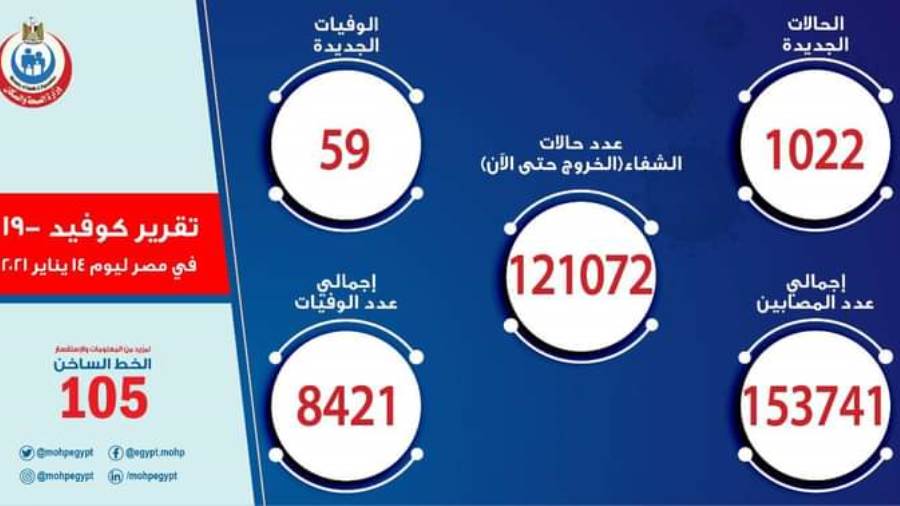 الصحة: تسجيل 1022 حالة جديدة إيجابية بفيروس كورونا.. و 59 وف