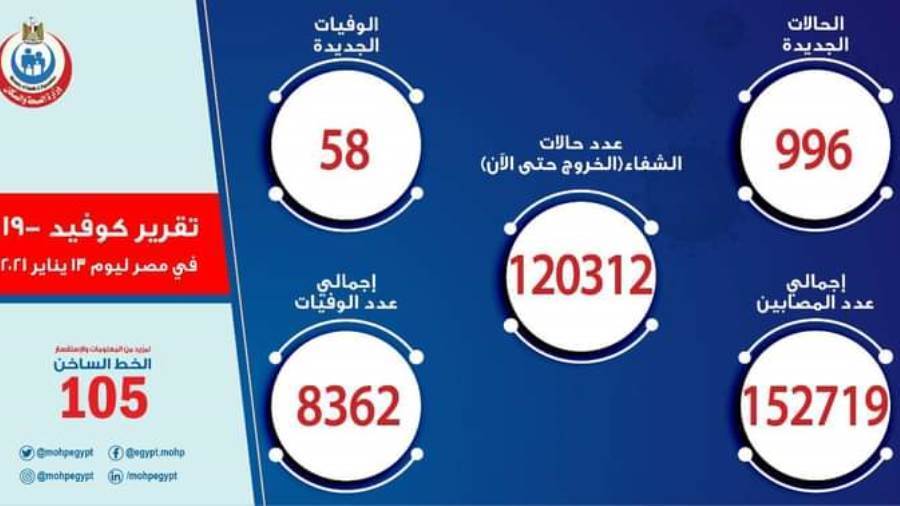 الصحة: تسجيل 996 حالة جديدة إيجابية بفيروس كورونا.. و58 وفاة