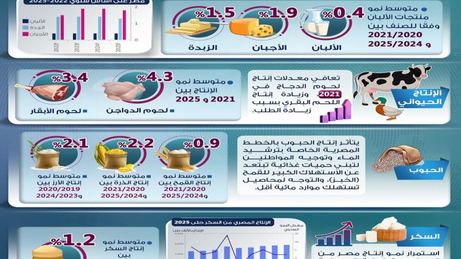 مجلس الوزراء ينشر انفوجرافا حول تأثر السلع الغذائية بالسياسا