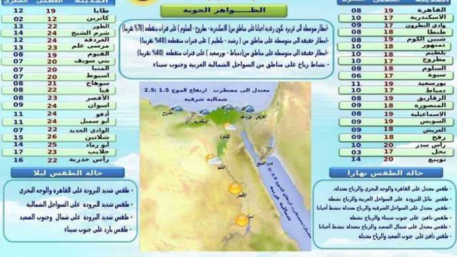الأرصاد تعلن طقس الإثنين 22 فبراير ودرجات الحرارة بالمحافظات