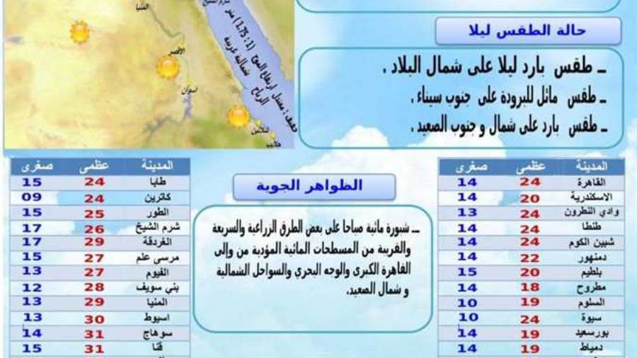 درجات الحرارة الأحد 14 مارس.. هيئةالأرصاد تحذر من تغيرات حال