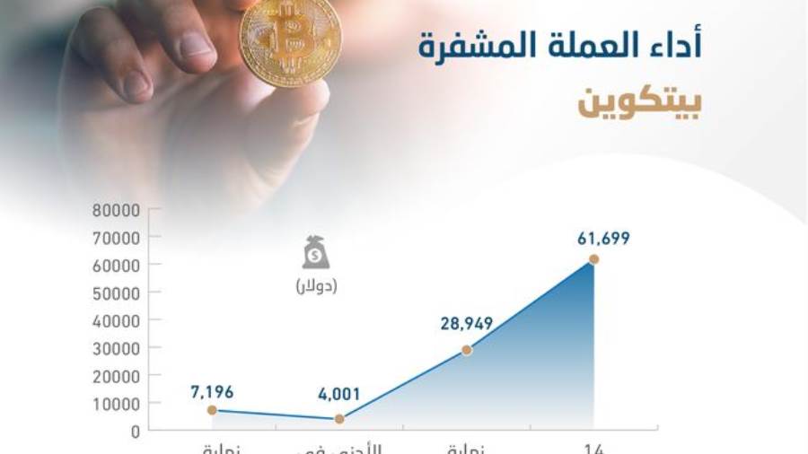 سعر بيتكوينيتضاعف 14 مرة خلال عام.. وتصعد 113% منذ مطلع 2021