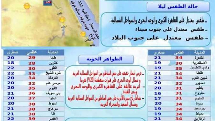 هيئة الأرصاد تعلنحالة الطقس والظواهر الجوية في مصر الأحد 21-