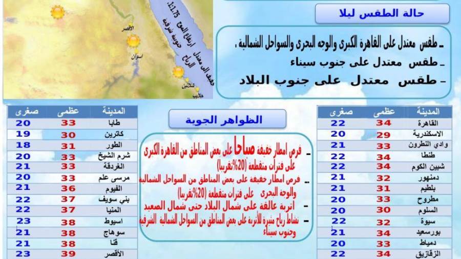 الأرصاد تحذر من حالة الطقس ودرجات الحرارة الإثنين 22 مارس 20