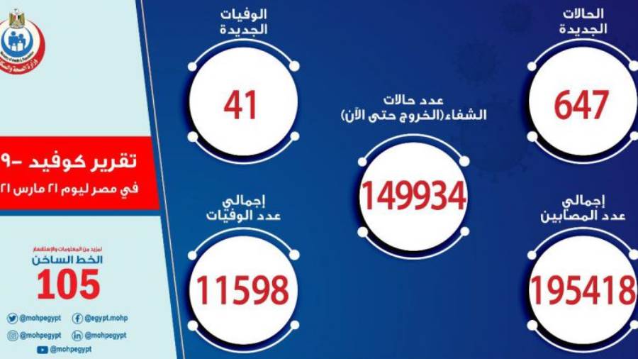 الصحة: تسجيل 647 حالة إيجابية جديدة بفيروس كورونا ..و 41 وفا