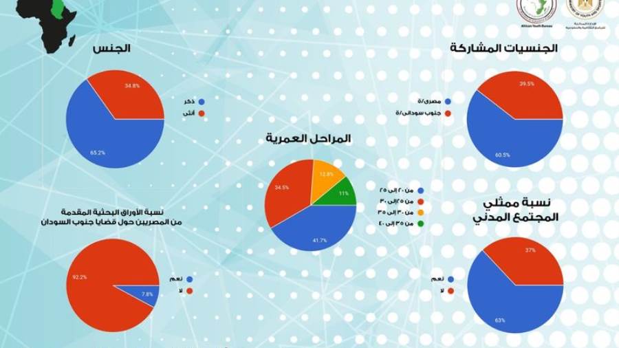 وزارة الرياضة تعلن إحصائيات المتقدمين لحضور مؤتمر القاهرة ال