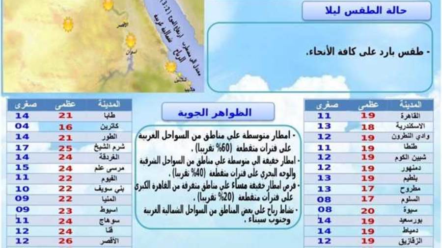 الأرصاد تحذر من طقس الأربعاء 31 مارس 2021..أمطار متوسطة وخفي
