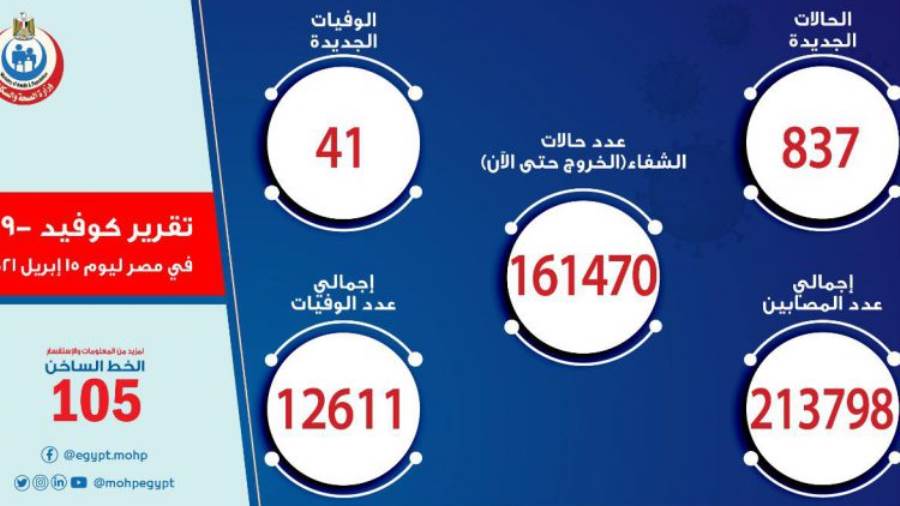 وزارة الصحة: تسجيل 837 حالة إيجابية جديدة بفيروس كورونا ..و 